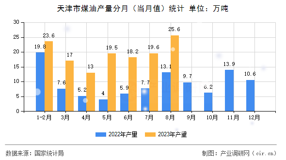 天津市煤油產量分月（當月值）統計