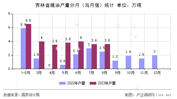 吉林省煤油產量分月（當月值）統計