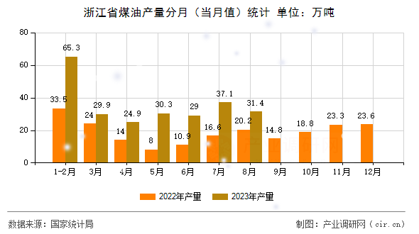 浙江省煤油產量分月（當月值）統計