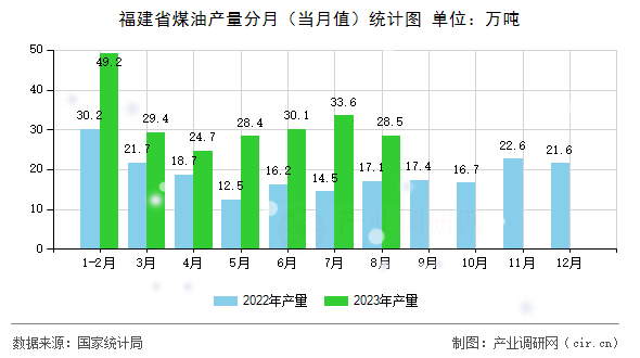 福建省煤油產(chǎn)量分月（當(dāng)月值）統(tǒng)計(jì)圖