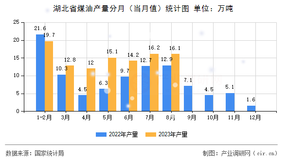 湖北省煤油產量分月（當月值）統計圖