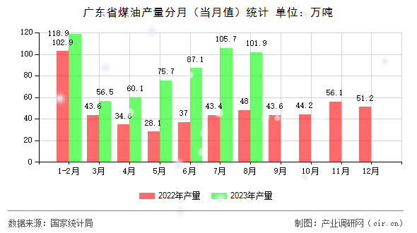 廣東省煤油產量分月（當月值）統計