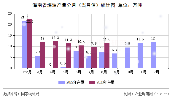 海南省煤油產(chǎn)量分月（當(dāng)月值）統(tǒng)計圖