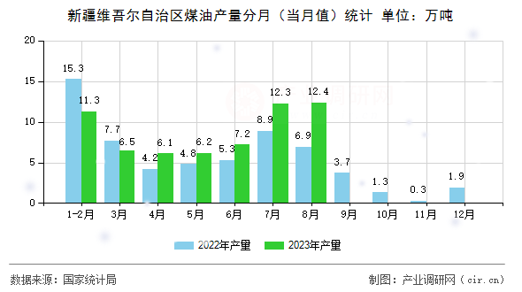 新疆維吾爾自治區煤油產量分月（當月值）統計