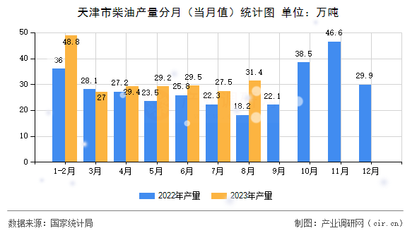 天津市柴油產量分月（當月值）統計圖