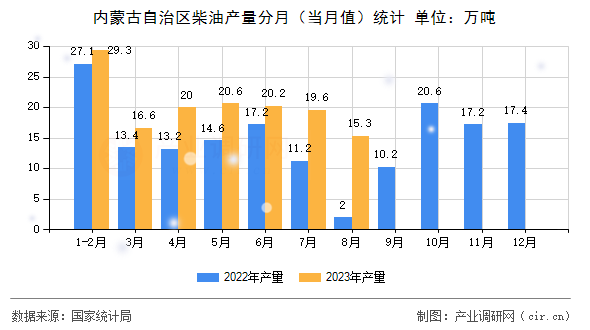 內蒙古自治區柴油產量分月（當月值）統計