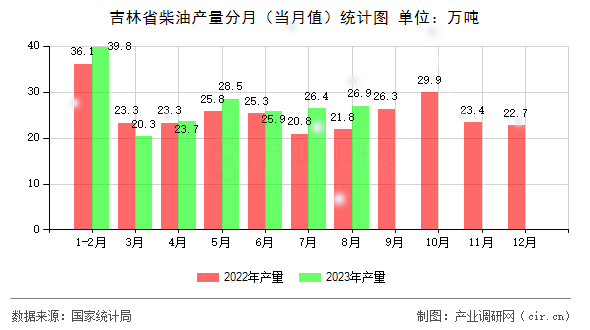 吉林省柴油產量分月（當月值）統計圖