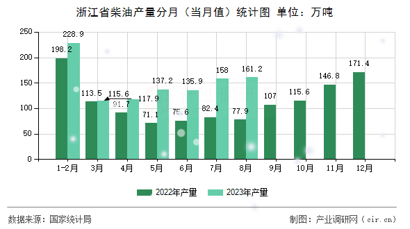 浙江省柴油產量分月（當月值）統計圖