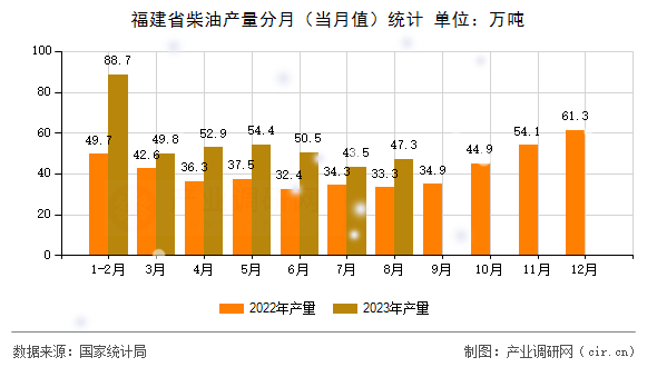 福建省柴油產量分月（當月值）統計