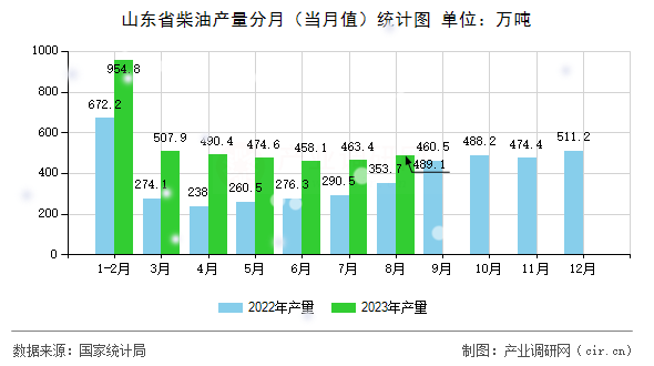 山東省柴油產量分月（當月值）統計圖