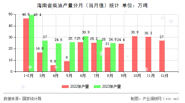 海南省柴油產量分月（當月值）統計