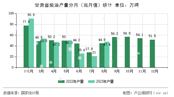 甘肅省柴油產量分月（當月值）統計