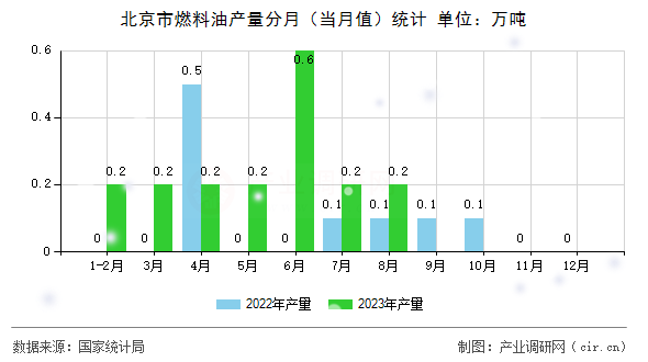 北京市燃料油產量分月（當月值）統計