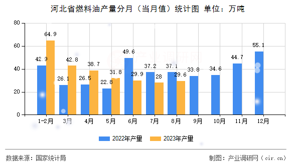 河北省燃料油產量分月（當月值）統計圖