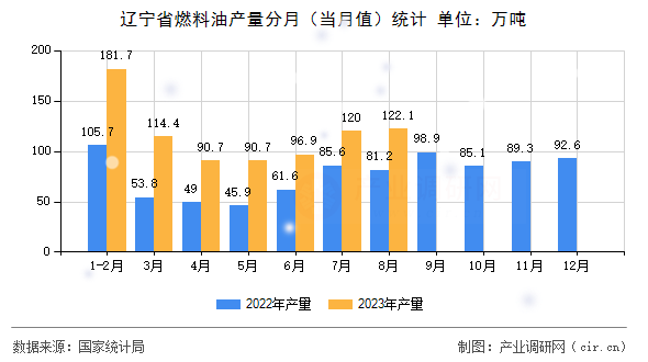遼寧省燃料油產量分月（當月值）統計