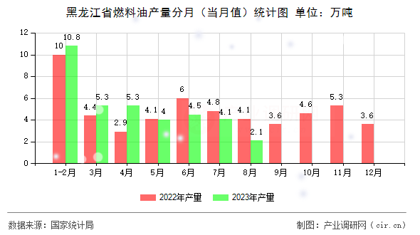 黑龍江省燃料油產量分月（當月值）統計圖