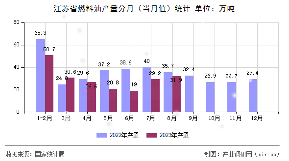 江蘇省燃料油產量分月（當月值）統計