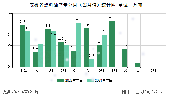 安徽省燃料油產量分月（當月值）統計圖