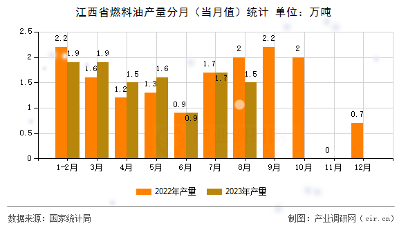 江西省燃料油產量分月（當月值）統計