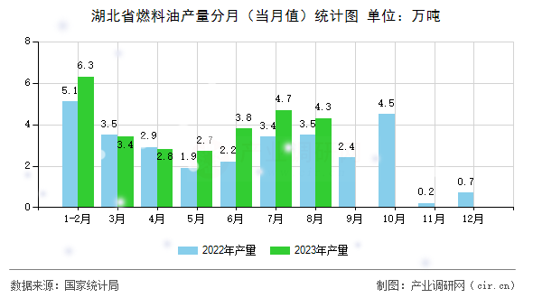 湖北省燃料油產量分月（當月值）統計圖