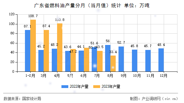 廣東省燃料油產量分月（當月值）統計