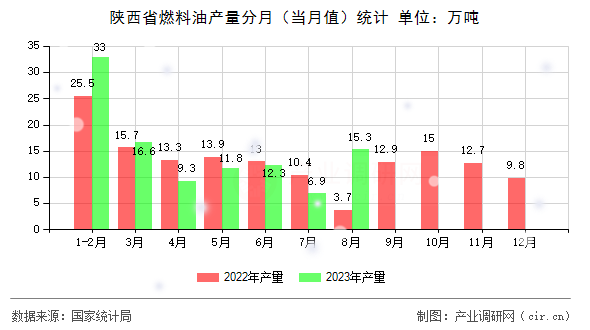 陜西省燃料油產量分月（當月值）統計