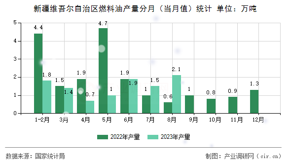 新疆維吾爾自治區燃料油產量分月（當月值）統計