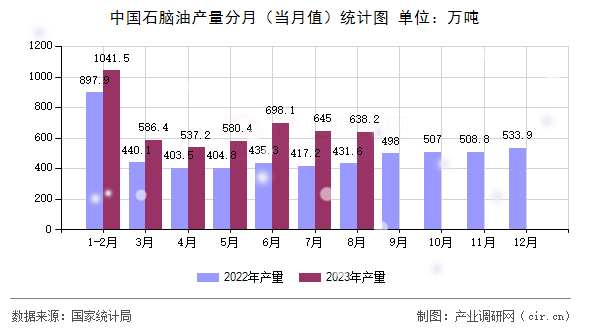 中國石腦油產量分月（當月值）統計圖
