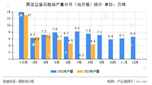 黑龍江省石腦油產量分月（當月值）統計