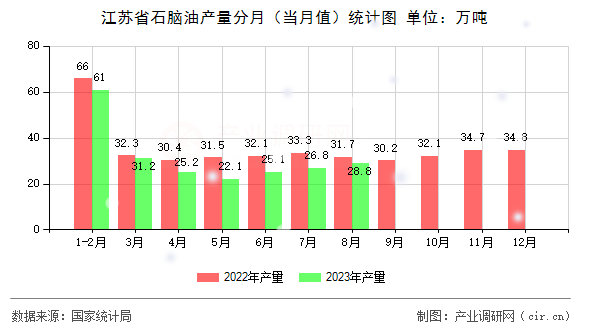江蘇省石腦油產(chǎn)量分月（當(dāng)月值）統(tǒng)計(jì)圖