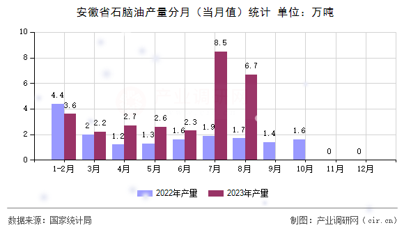 安徽省石腦油產量分月（當月值）統計