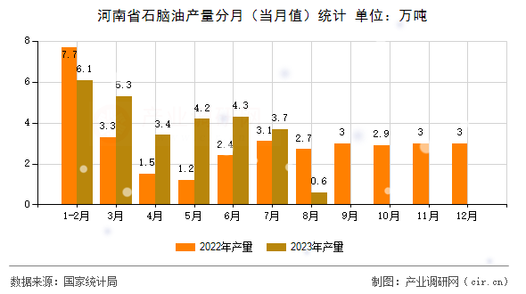 河南省石腦油產量分月（當月值）統計