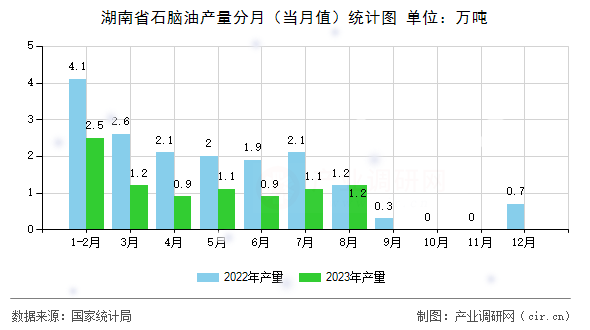 湖南省石腦油產量分月（當月值）統計圖