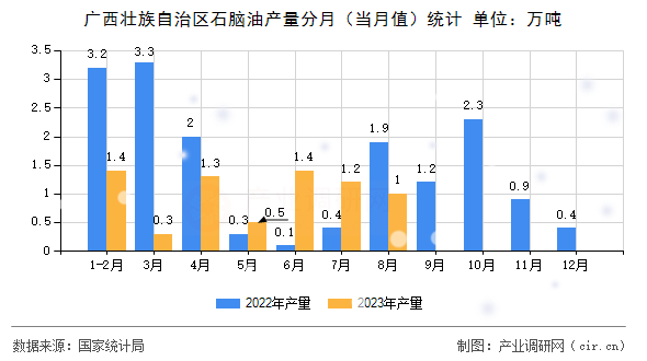 廣西壯族自治區(qū)石腦油產(chǎn)量分月（當月值）統(tǒng)計