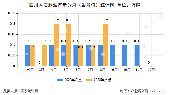 四川省石腦油產量分月（當月值）統計圖