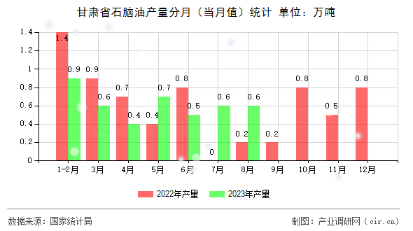 甘肅省石腦油產(chǎn)量分月（當(dāng)月值）統(tǒng)計
