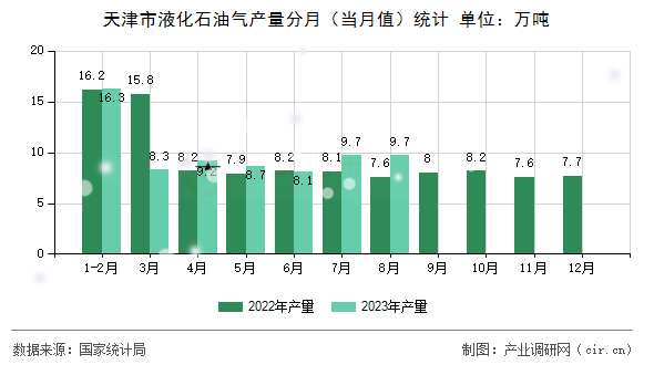 天津市液化石油氣產量分月（當月值）統計