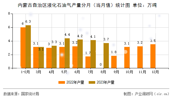 內蒙古自治區液化石油氣產量分月（當月值）統計圖