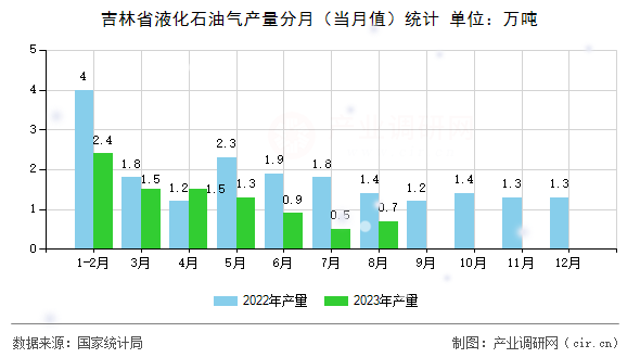 吉林省液化石油氣產(chǎn)量分月（當(dāng)月值）統(tǒng)計(jì)