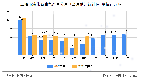 上海市液化石油氣產量分月（當月值）統計圖