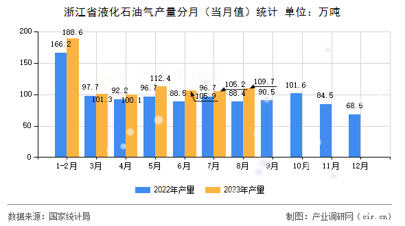 浙江省液化石油氣產量分月（當月值）統計