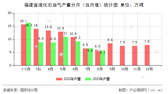 福建省液化石油氣產量分月（當月值）統計圖