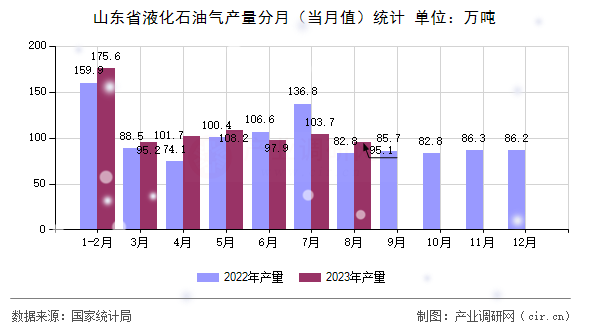 山東省液化石油氣產(chǎn)量分月（當(dāng)月值）統(tǒng)計