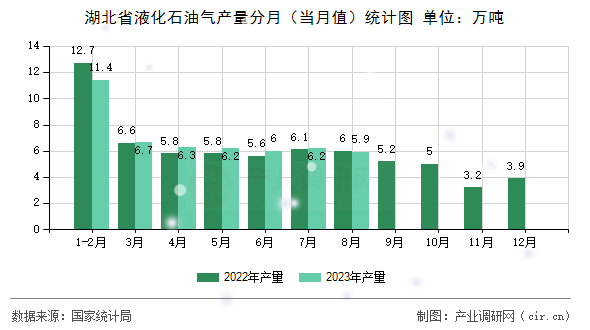 湖北省液化石油氣產量分月（當月值）統計圖