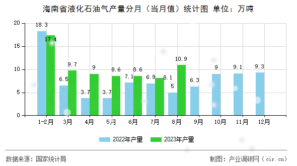 海南省液化石油氣產量分月（當月值）統計圖