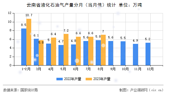 云南省液化石油氣產量分月（當月值）統計