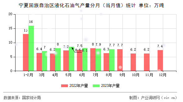 寧夏回族自治區液化石油氣產量分月（當月值）統計