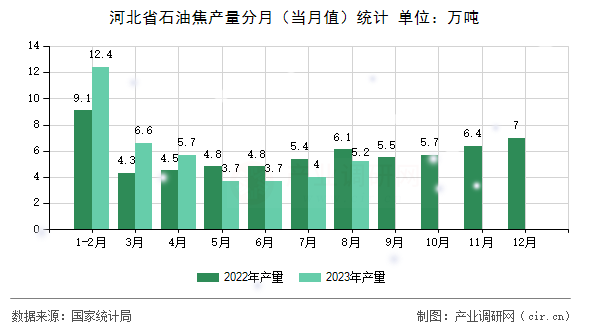 河北省石油焦產量分月（當月值）統計