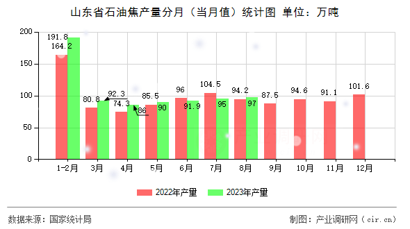 山東省石油焦產量分月（當月值）統計圖