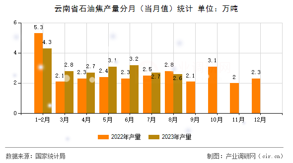 云南省石油焦產量分月（當月值）統計